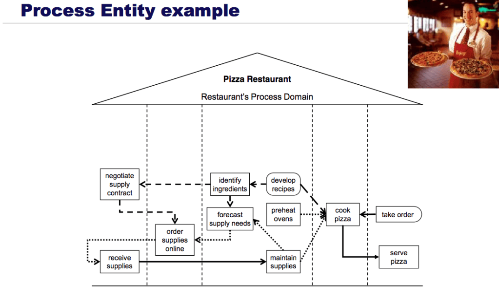 Process Chain Network Analysis Supply Chain Mapping | Pairach Piboonrungroj, PhD