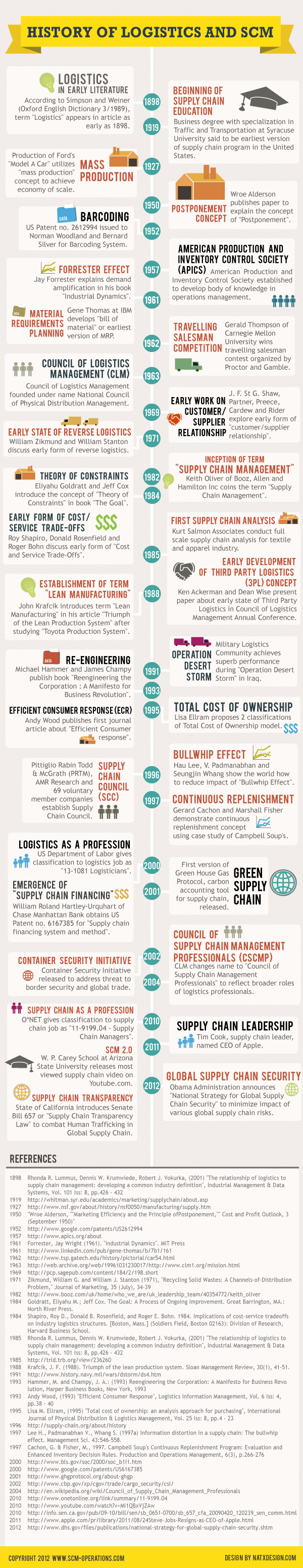 history-of-logistics-and-supply-chain-management