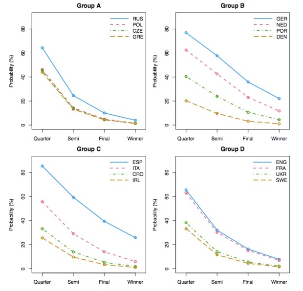EURO2012_Prob_all_team_survive