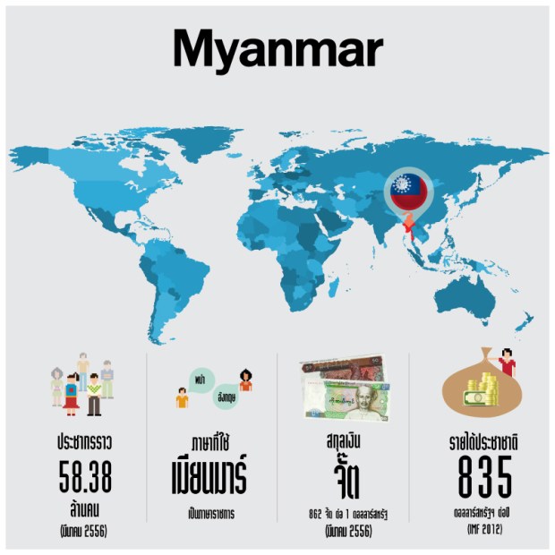 Myanmar - infographic (Source: thaibiz.net)